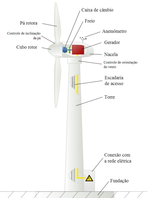 descrição das partes de um aerogerador 