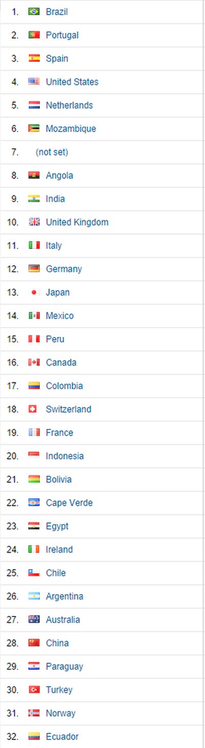 lista de países