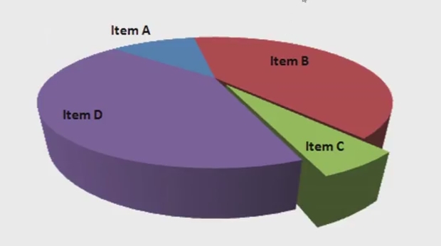 gráfico tipo pizza ou torta