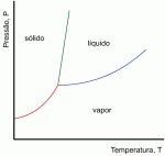 diagrama de fases